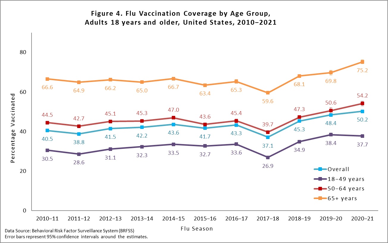 Figure 4. Flu Vaccination Coverage by Age Group, Adults 18 years and older, United States, 2010-2021