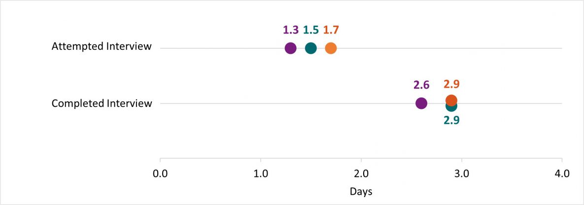 SSL10b-10c In Year 10, the time† to attempt and complete interviews for Salmonella, STEC, and Listeria was under 2 days and 3 days, respectively. This TAT is consistent with previous years.