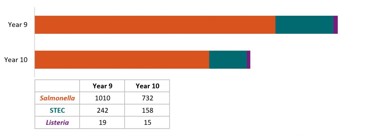 SSL1b The average # of Salmonella, STEC, and Listeria primary isolates/isolate-yielding specimens submitted to or recovered at the PHL was lower in Year 10 compared to Year 9 and previous years.