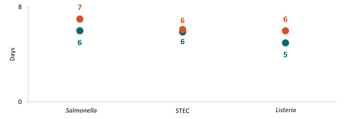 SSL8b Since 2016, centers have continued to reduce the turnaround time† (TAT) from receipt (or recovery) at WGS laboratory to sequence being shared with national database. From Year 9 to Year 10, FoodCORE centers decreased the TAT for Salmonella and Listeria