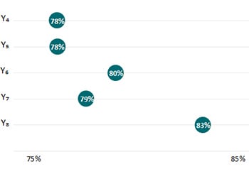 FoodCORE centers contacted a greater proportion of environmental health, agriculture, regulatory, consumer protection, or food safety program staff for foodborne or point-source investigations in Year 8 than in previous years.