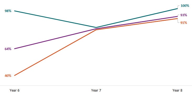 Since Year 6, FoodCORE centers have increased the proportion of Salmonella, STEC, and Listeria primary isolates with WGS results.