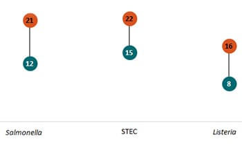 From Year 7 to Year 8, FoodCORE centers reduced the time* from Salmonella, STEC, and Listeria isolate receipt (or recovery) at the public health lab to WGS sequence being shared with the national database.