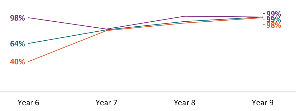 Since Year 6, centers have increased the proportion of Salmonella, STEC, and Listeria primary isolates with WGS results.