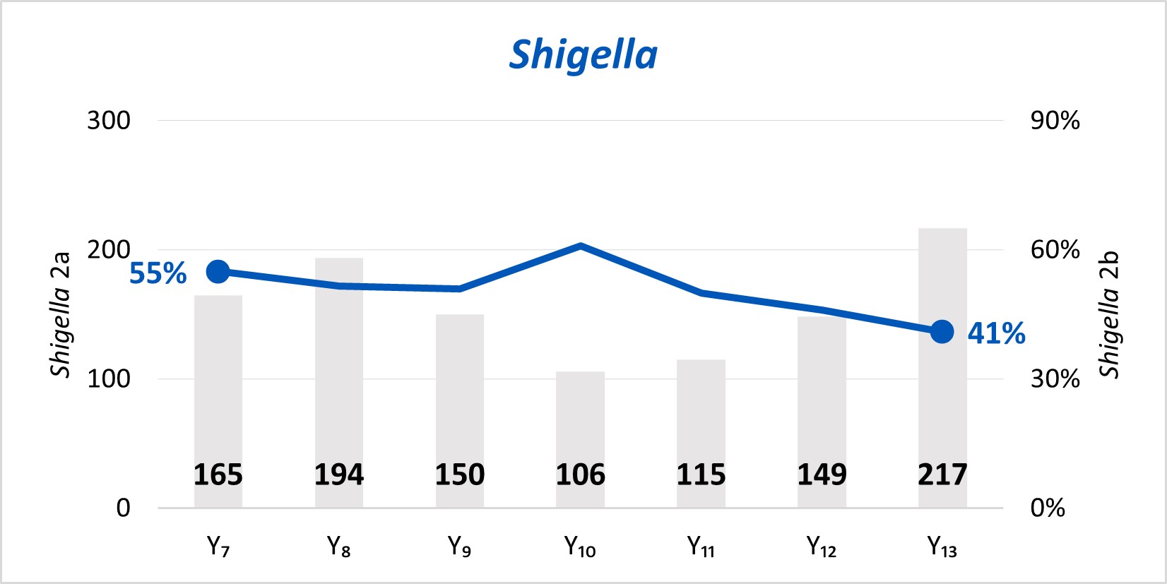 figure-1-shigella SSL 2a and 2b