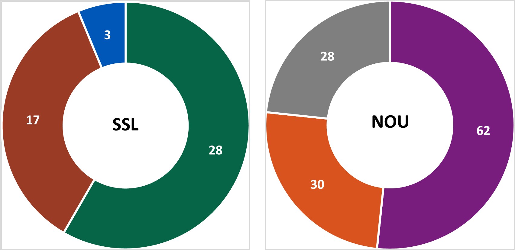 figure-4-ssl-nou SSL 16 and NOU 7