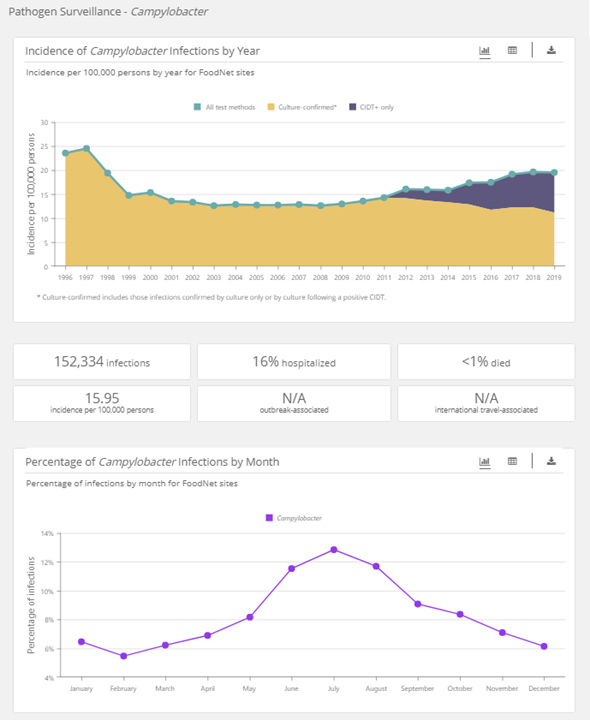 Screen shots of Foodnet Fast demographic charts