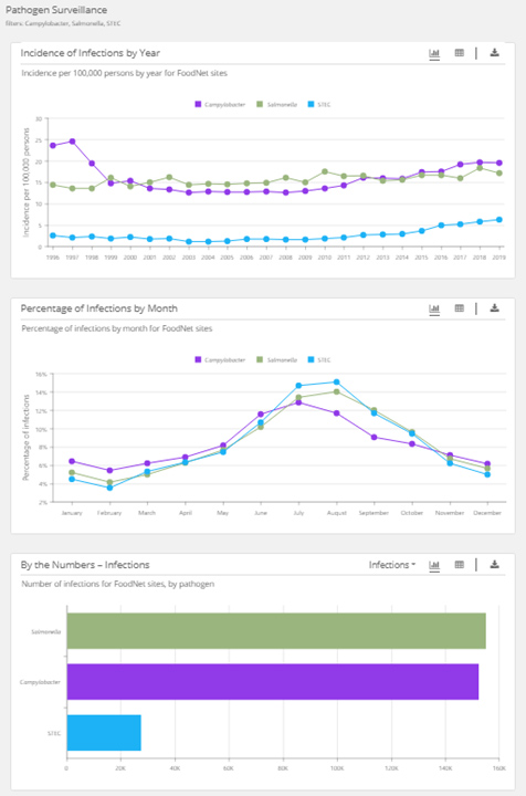 Screen shot of Foodnet Fast when multiple pathogens are displayed.