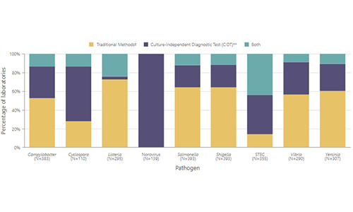Visit the Laboratory Practices Tool FAQ page
