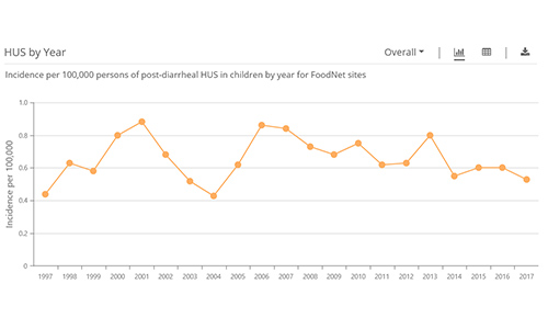 Visit the HUS Surveillance Tool FAQ page