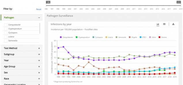 MMWR Reports: Preliminary FoodNet Data