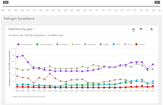 Pathogen surveillance screen