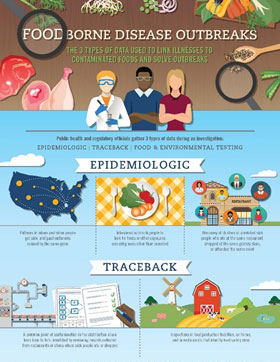 foodborne-outbreaks-infographic-364px Foodborne Outbreaks Infographic