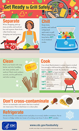 Poster on grilling food safely content described on http://www.cy118119.com/foodsafety/communication/bbq-iq.html