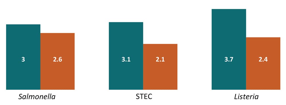Chart titled Median number of days for OBNE sites to attempt to interview SSL case-patients decreased from Year 1 to Year 2