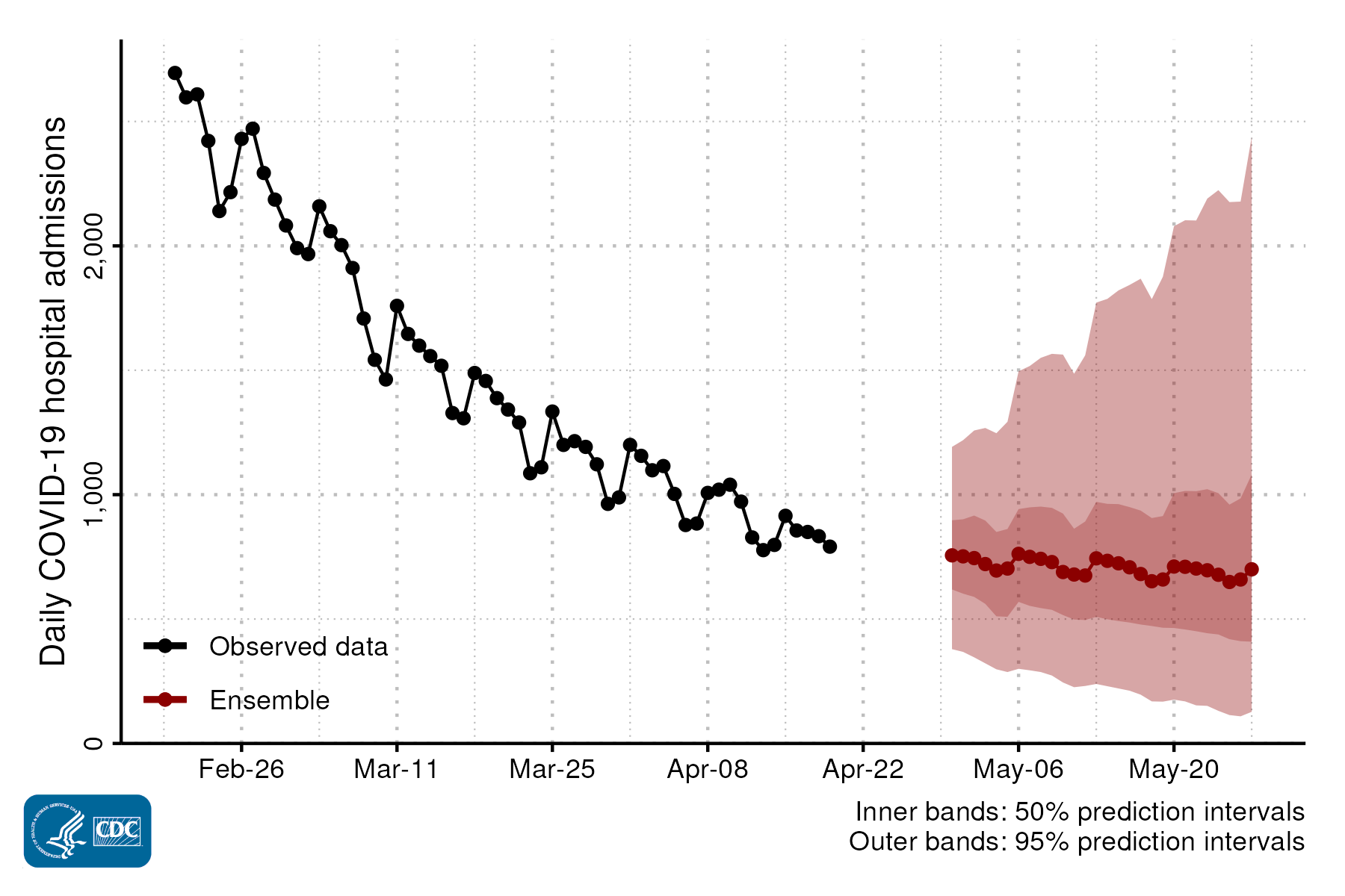 covid-forecasts-rvrlanding Line chart showing daily COVID-19 hospital admissions on the y-axis and Feb to May on the x-axis.