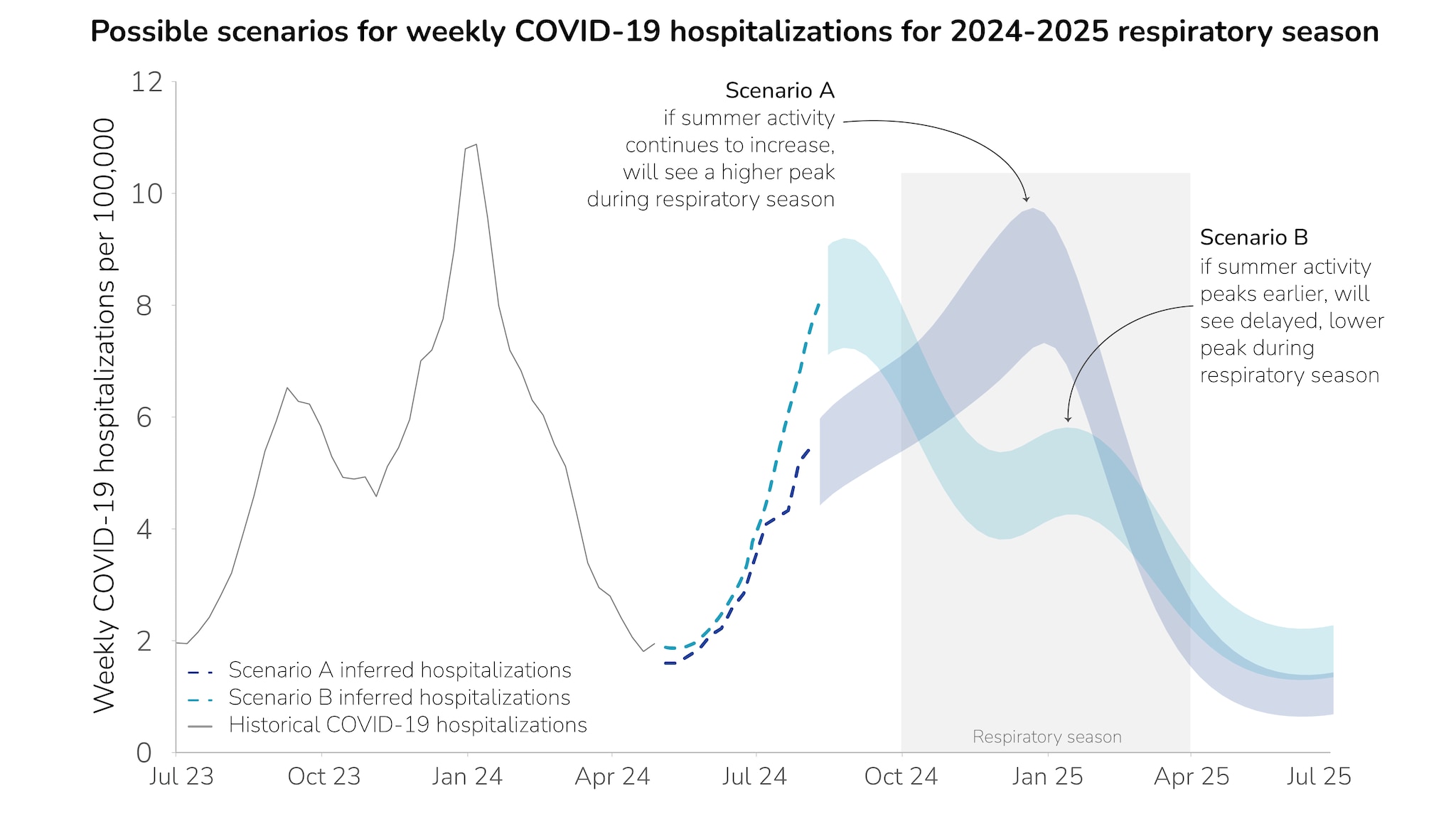 scenario-modeling-rvrlanding Line chart of historic COVID-19 hospitalizations with ribbons for two possible peaks based on different scenario models.