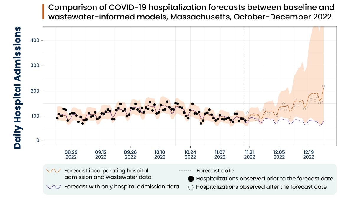 Wastewater COVID-19 Forecasts Graph representing hospitalizations over time from COVID-19 infections in the past and forecasted into the future. Known hospitalizations numbers are marked with black dots, future forecasted totals with orange line and orange standard deviation.