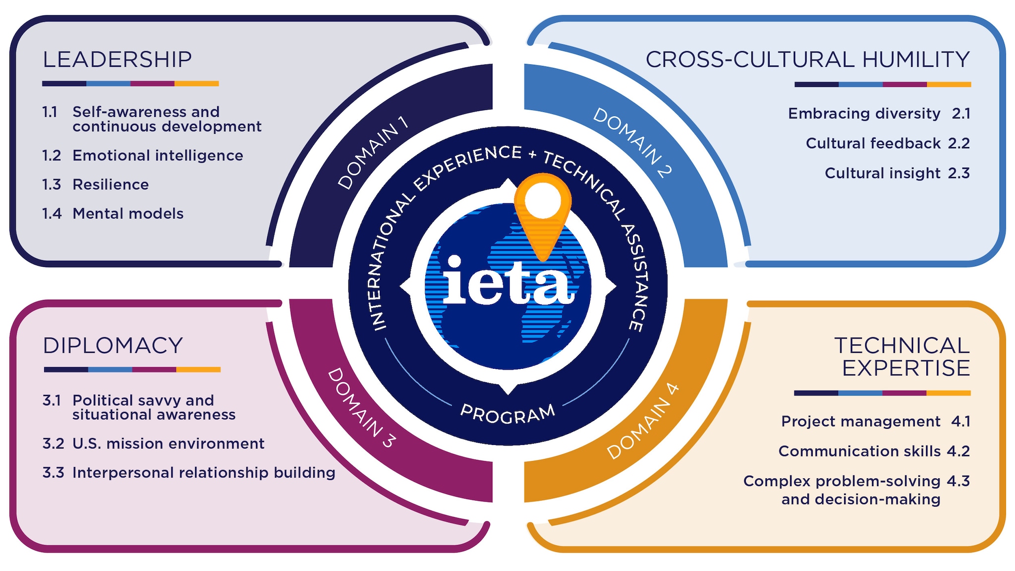 IETA Competencies Graphic There is a circular graphic depicting the four domains of IETA. By each domain, there is a rounded rectangular box with the name and competencies. The four domains are: leadership, cross-cultural humility, diplomacy, and technical expertise