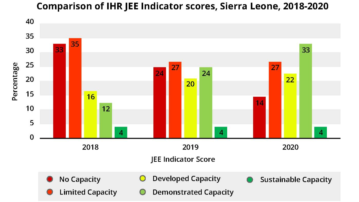 Global-Health-Security-UFTF-2 Comparison of IHR JEE Indicator scores, Sierra Leone, 2018-2020