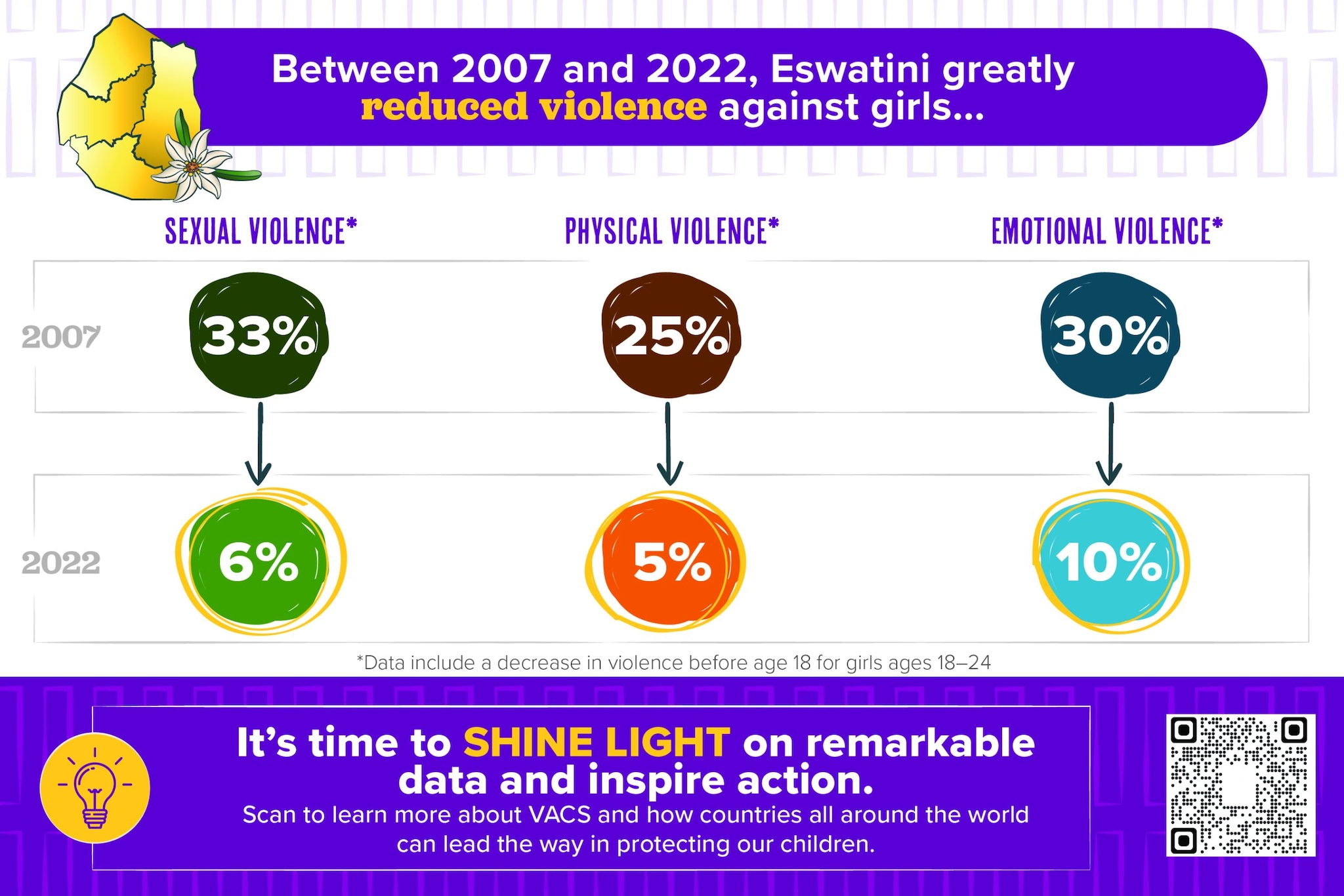 VACS Impact Card Infographic on the powerful impact of VACS. Purple, pink and green design featuring data.