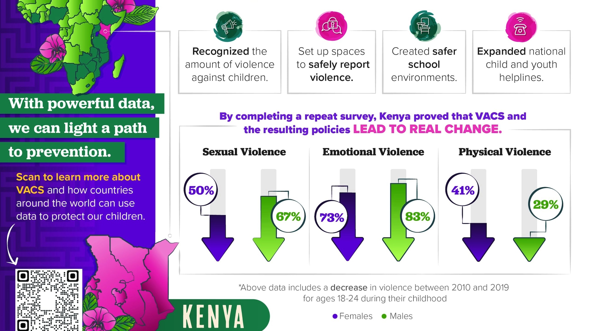VACS Impact Infographic Purple, yellow and green infographic with data on the reduction in violence against girls due to information from VACS.
