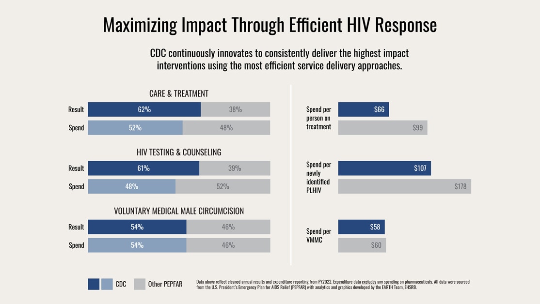 Infographic showing CDC's efficient implementation of PEPFAR.