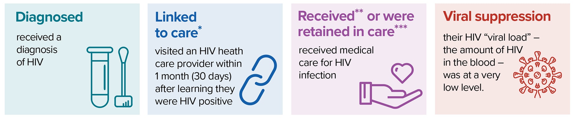Understanding the HIV Care Continuum Diagnosed: received a diagnosis of HIV. Linked to care: visited an HIV health care provider within 1 month (30 days) after learning they were HIV positive. Received** or were retained in care*** received medical care for HIV infection. Viral suppression: their HIV