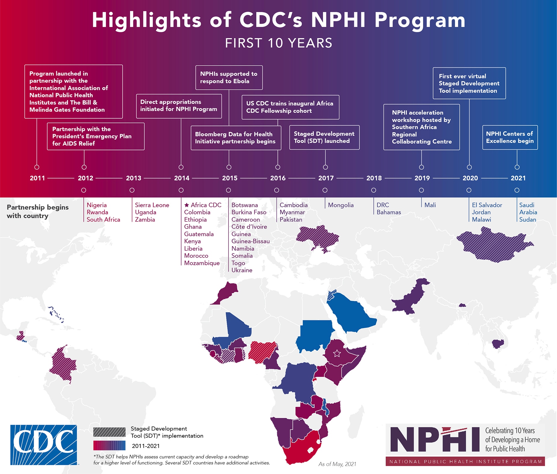 NPHI 10th Anniversary timeline infographic