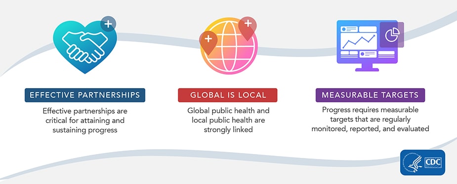 lessons-learned-ghs_925x379 What Works: Lessons in Global Health Security Implementation. Handshake inside heart: Effective Partnerships. Effective partnerships are critical for attaining and sustaining progress. Two location maps on globe: Global is local. Global public health and local public health are strongly linked. Charts on computer monitor: Measurable Targets. Progress requires measurable targets that are regularly monitored, reported, and evaluated. HHS logo. CDC logo.