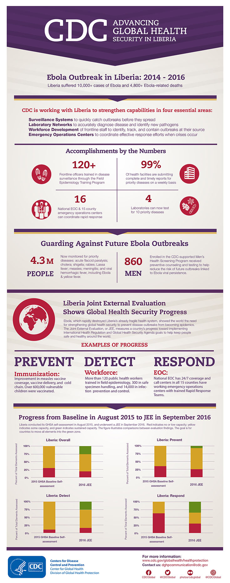 Advancing Global Health Security in Liberia Advancing Global Health Security in Liberia infographic