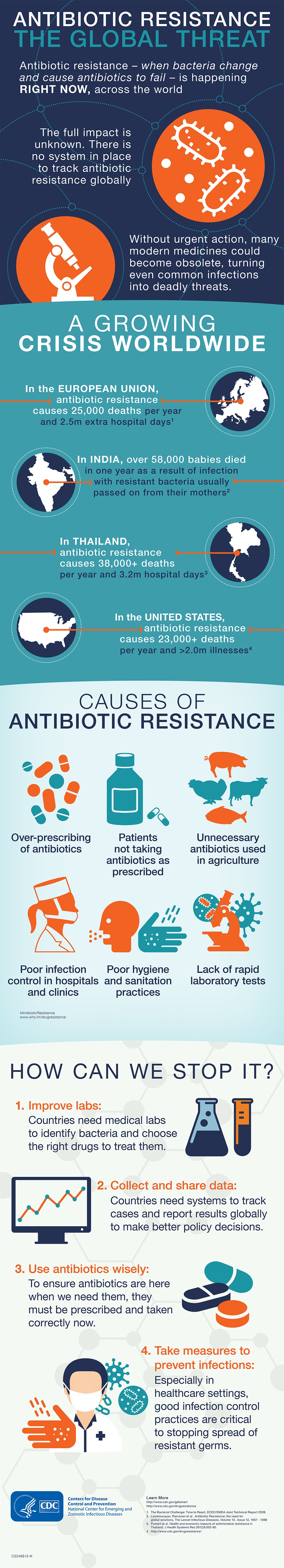 World_Antibiotic_Awarness_Infographic-1st World Antibiotic Awareness