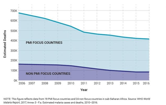 decreasing-malaria-deaths-in-sub-saharan-africa_800 Decreasing malaria deaths in sub-Saharan Africa