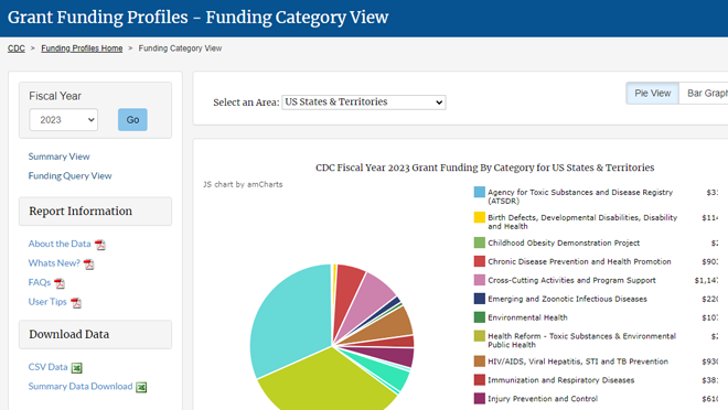 Funding Profiles - Category View Pie chart illustrating grant funding by category.