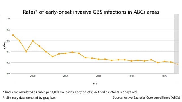 Graph showing a steep decline in early-onset GBS disease rate.