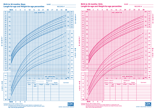 image of CDC charts