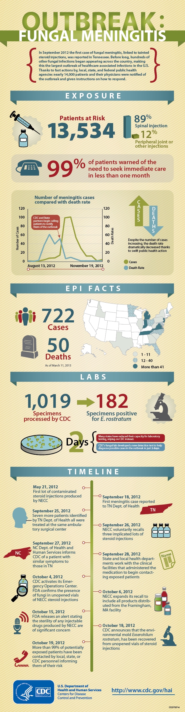 Fungal meningitis outbreak infographic. Full text description available at: http://www.cy118119.com/hai/outbreaks/infographic-read-access.html