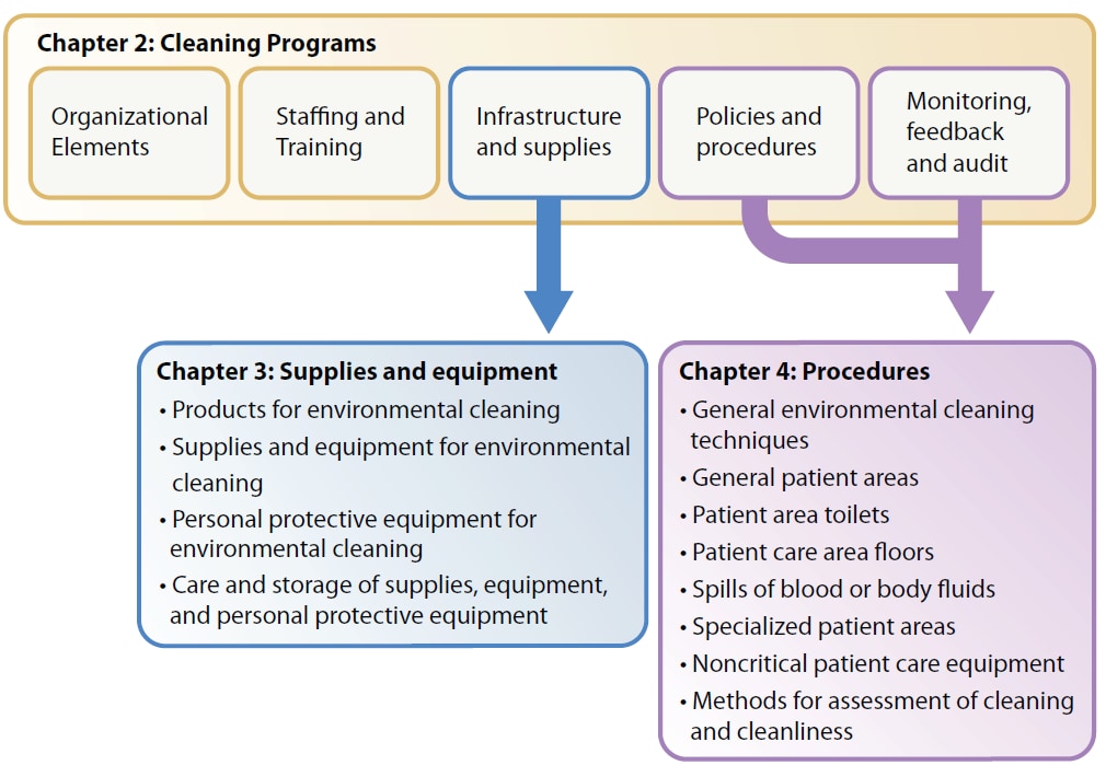 Figure 2 Best Practices are organized by: organization, staffing, supplies, policies, and monitoring and feedback for improvement.