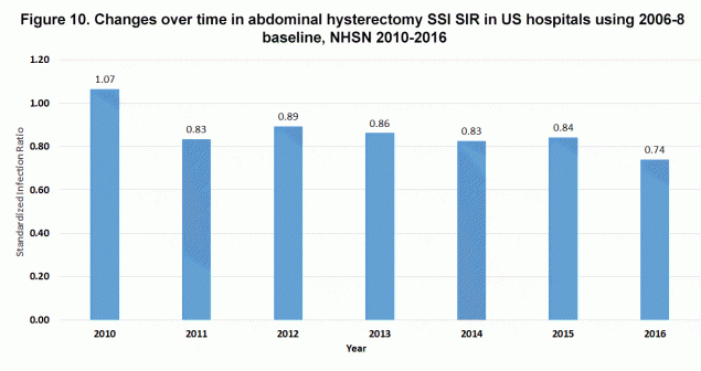 Figure 10. Changes over time in abdominal hysterectomy SSI SIR in US hospitals using 2006-8 baseline, NHSN 2010-2016 - Abdominal hysterectomy surgical site infections (SSI) SIR dropped gradually from 2012 to 2016, using ‘2006-2008’ data as a baseline.