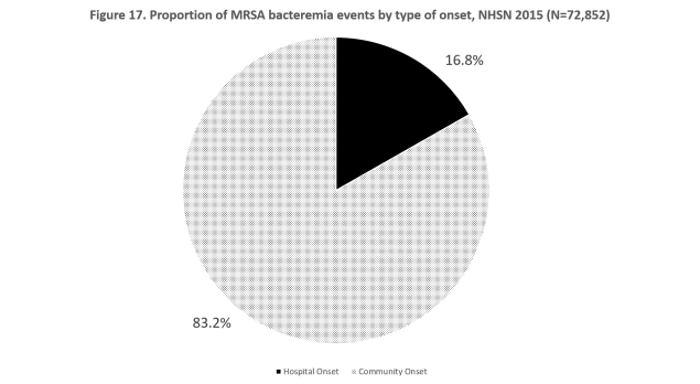 Figure 17. Proportion of MRSA bacteremia events by type of onset, NHSN 2015 (N=72,852) Figure 17. Proportion of MRSA bacteremia events by type of onset, NHSN 2015 (N=72,852)