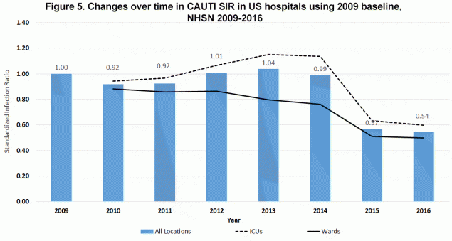 Figure 5. Changes over time in CAUTI SIR in US hospitals using 2009 baseline, NHSN 2009-2016