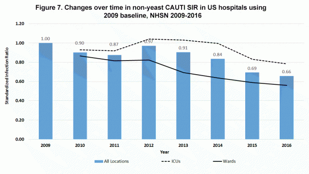 Figure 7. Changes over time in non-yeast CAUTI SIR in US hospitals using 2009 baseline, NHSN 2009-2016