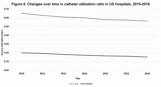 Figure 8. Changes over time in catheter utilization ratio in US hospitals, 2010-2016 Figure 8. Changes over time in catheter utilization ratio in US hospitals, 2010-2016 - Urinary catheter utilization dropped 13.8% in critical care locations and 25% in wards between 2010 and 2016.