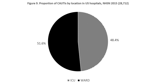 Figure 9. Proportion of CAUTIs by location in US hospitals, NHSN 2015 (28,712) - CAUTI occurred 51.6% in wards and 48.4% in critical care locations in US hospitals in 2015 (N=28,712).