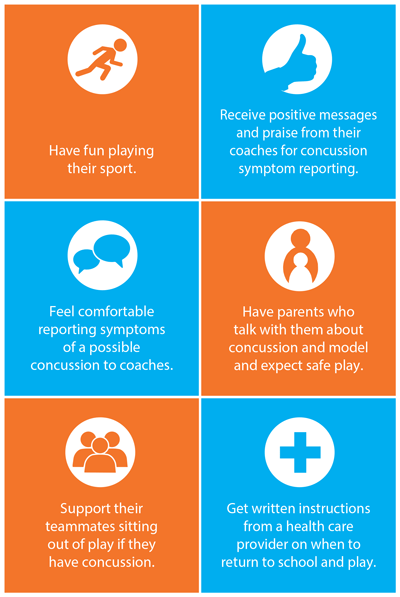 Creating_a_Safe_Sport_Culture.png Have fun playing their sport. Receive positive messages and praise from their coaches for concussion symptom reporting. Have parents who talk with them about concussion and model and expect safe play. Feel comfortable reporting symptoms of a possible concussion to coaches. Support their teammates sitting out of play if they have concussion. Get written instructions from a health care provider on when to return to school and play.