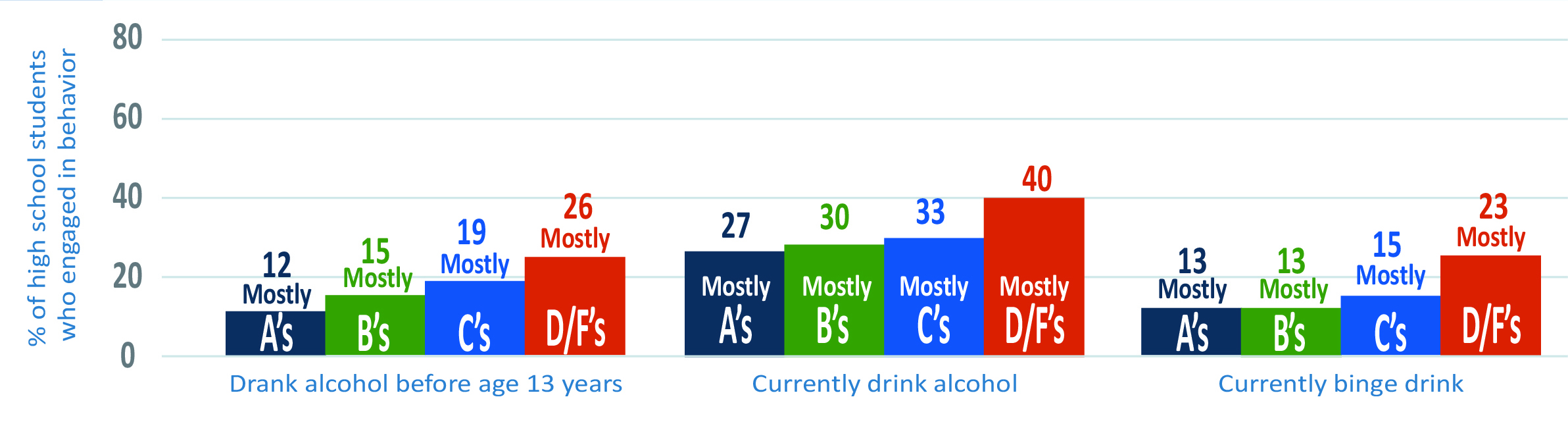 Fig 1a Three sets of bar graphs showing grades of high school students who slept ≥ 8 hours, never saw a dentist, had asthma.