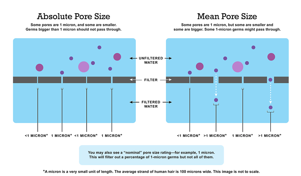 Water-filter-pore-sizes.jpg Absolute pore size vs. mean pore size