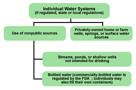 drinking_individual_systems.gif Illustration of Individual Water Systems which are divided into two areas. The first area is the use of non-public sources such as ponds, streams or bottled water and the second areas is privately-owned home or farm wells, springs, or surface water sources.