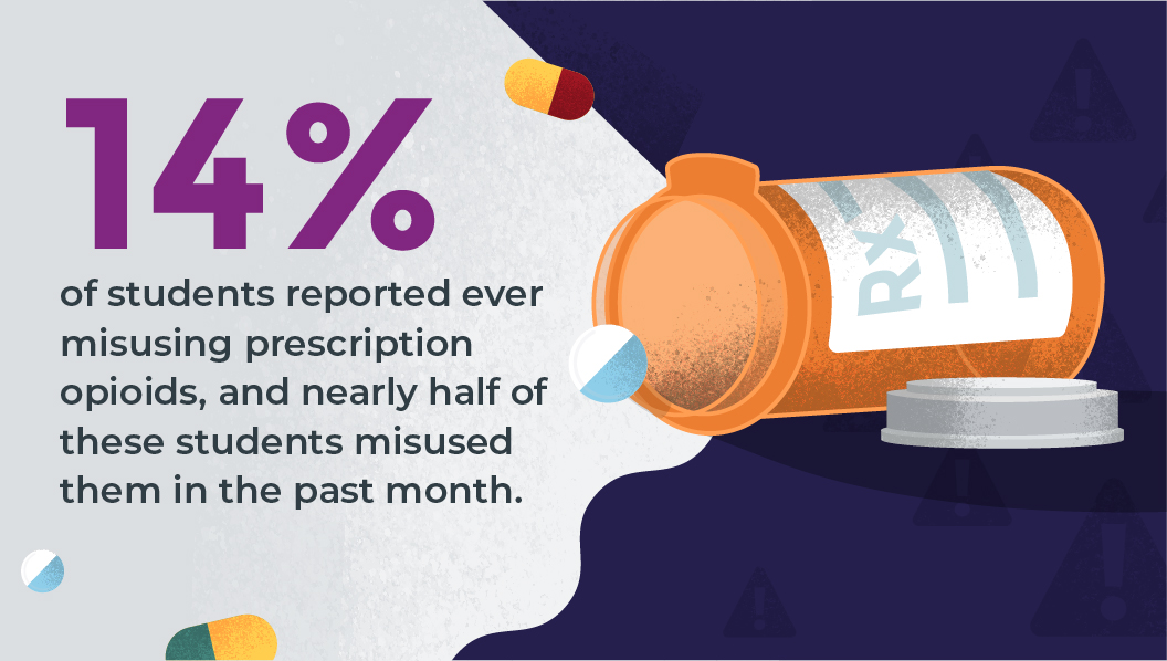 14% of students reported ever misusing prescription opioids, and nearly half of these students misused them in the past month.
