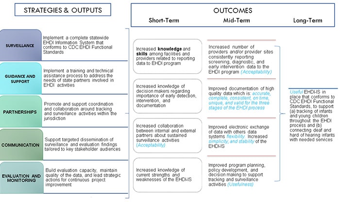 Logic models help enhance the performance of EHDI information systems. Strategies and outputs contribute to outcomes, from short term to long term. Strategies can be divided into five types: Surveillance could involve implementing a statewide EHDI information system that conforms to the Functional Standards, Guidance and Support includes training and technical assistance to help state partners, Partnerships in turn support coordination among all those doing tracking and surveillance, Communication assures that usable findings are shared among partner organizations, Evaluation and monitoring done well ensure quality data and continuous project improvement. All these lead to outcomes, which can be short-term, mid-term and long-term. Short-term outcomes include increased knowledge about the strengths and weakness of EHDI and the importance of reporting data. Increased collaboration could also be a short-term outcome. Mid-term outcomes include actual increases in the number of care providers reporting data to EHDI, with smoother electronic exchange and better quality. Better planning can also be a mid-term outcome. The main long-term outcome for EHDI information system development is a system that conforms to CDC EHDI Functional Standards and helps connect deaf and hard of hearing children to services they need.